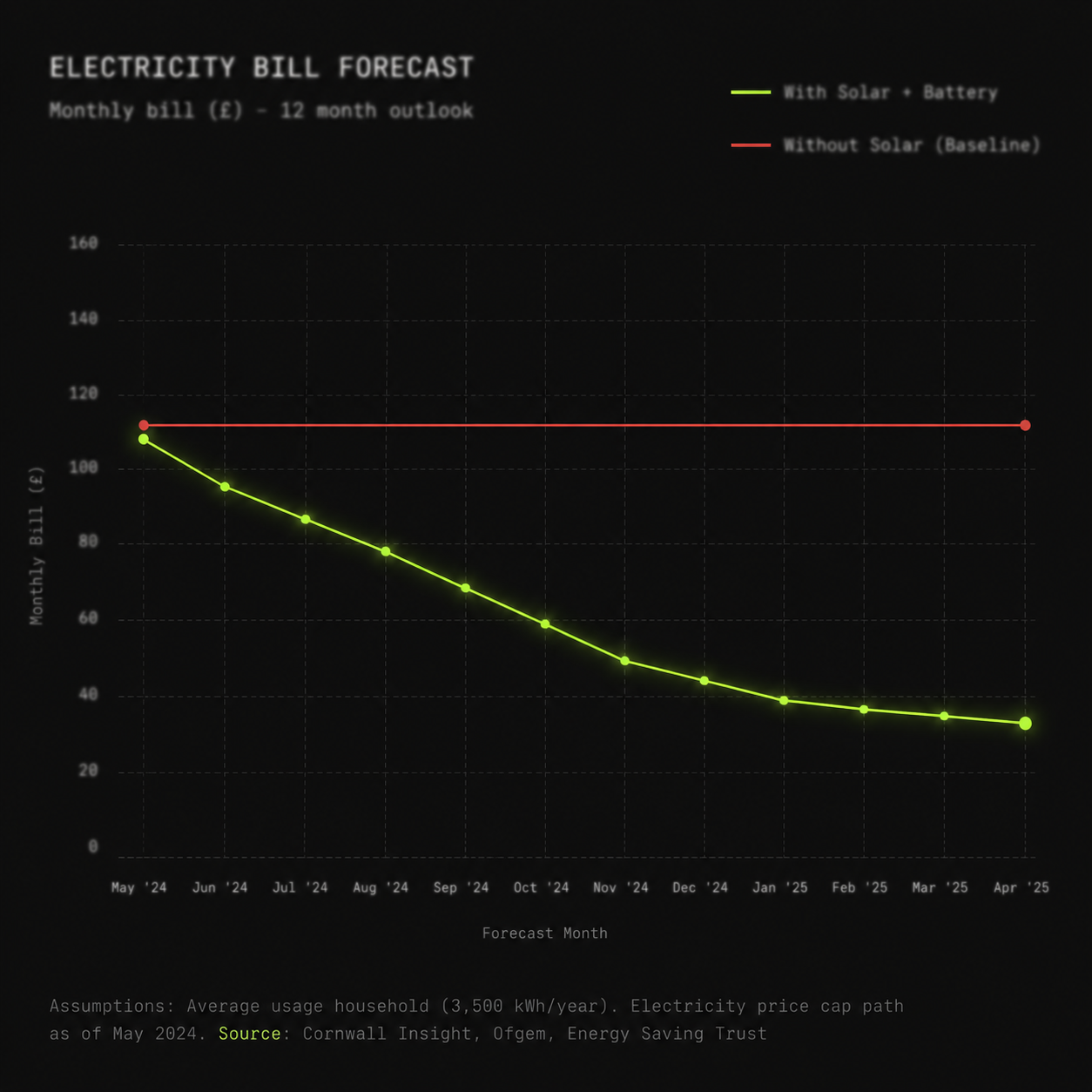 Bill forecast
